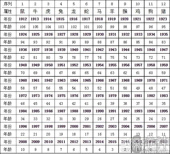 今年生肖表2023年十二生肖年龄对照表