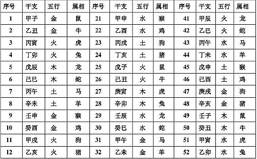 五行与生肖属性对照表 十二生肖属相与五行属性